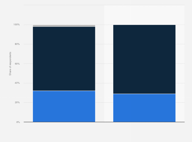 Statistic: Have you personally served in the army?