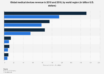 Global medical device revenue by region 2018| Statista