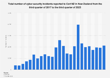 New Zealand: cyber security incidents reported to Cert NZ 2023| Statista