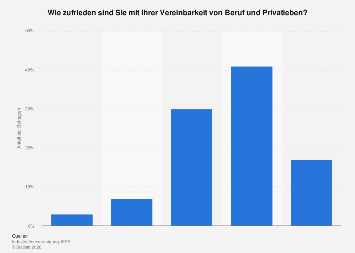 Österreich - Zufriedenheit Work-Life-Balance 2022| Statista