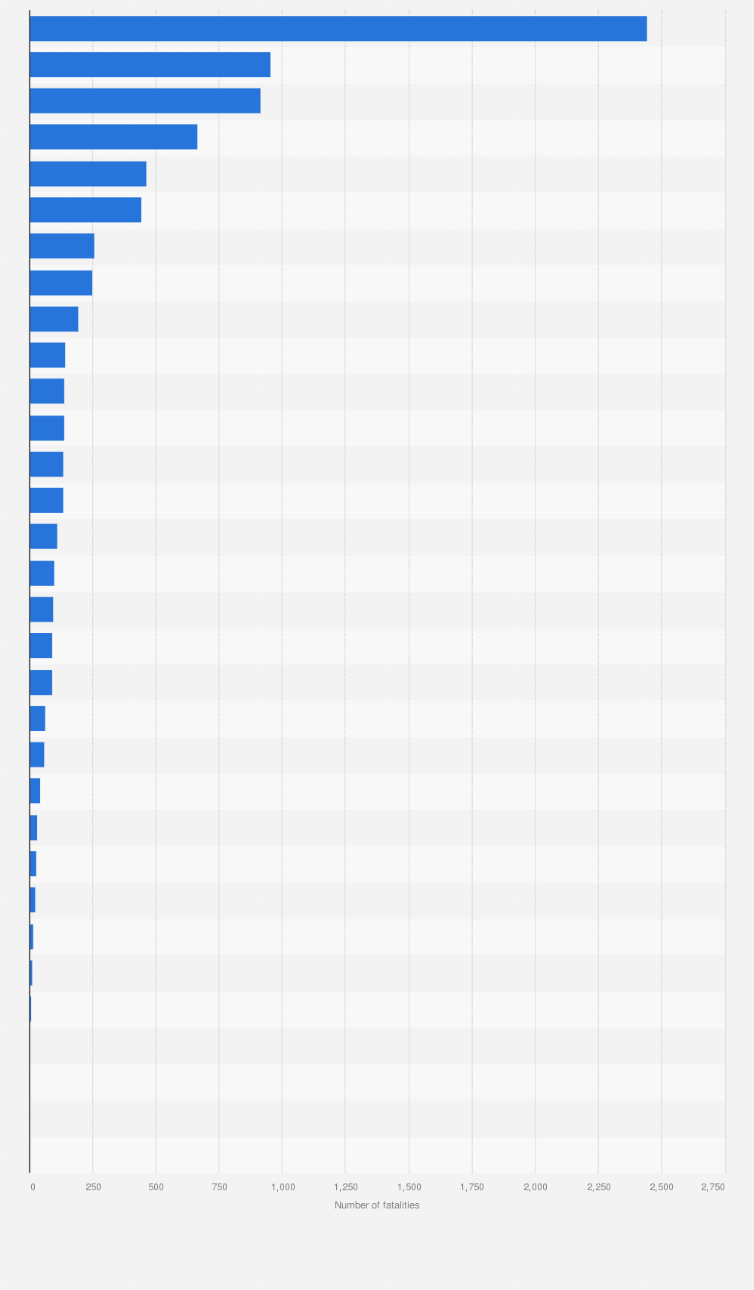 Statistic: Number of accidental deaths due to forces of nature across India in 2022, by state