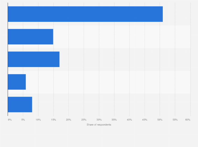 Statistic: Share of transactions made through online payments in Romania in 2019*