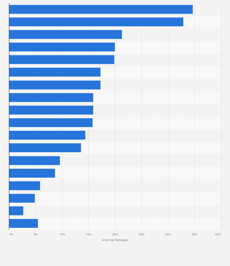 Statistik: Was sind Ihrer Meinung nach die Ursachen für Konflikte an Ihrem Arbeitsplatz?