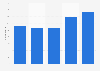 Number of companies in IT system development and data processing services sector n Colombia from 2014 to 20182 