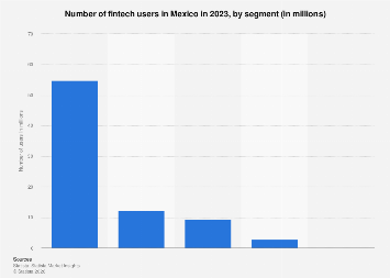 Fintech users in Mexico by segment 2023 | Statista