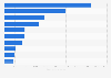 Leading goods export trade partners of Russia in the European Union (EU) in 2021, by value (in million U.S. dollars)