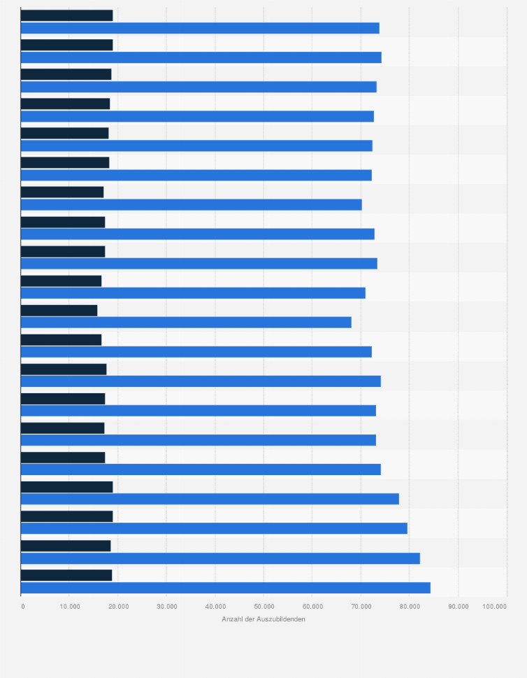 Statistik: Anzahl der Auszubildenden im Kfz-Gewerbe in Deutschland nach Berufsgruppen in den Jahren 2000 bis 2019