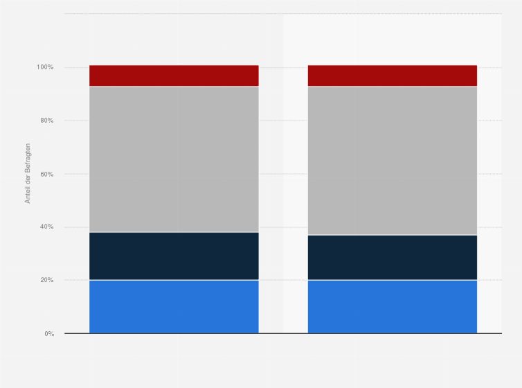 Statistik: Wie oft hast Du im Internet nach neuen Freunden und Kontakten gesucht? 