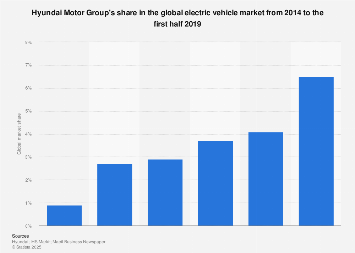 South Korea: Hyundai & Kia global EV market share 2019| Statista