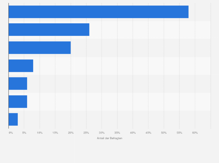 Statistik: Bist Du schon einmal mit Cybermobbing in Berührung gekommen? Wenn ja, mit wem hast Du darüber gesprochen?