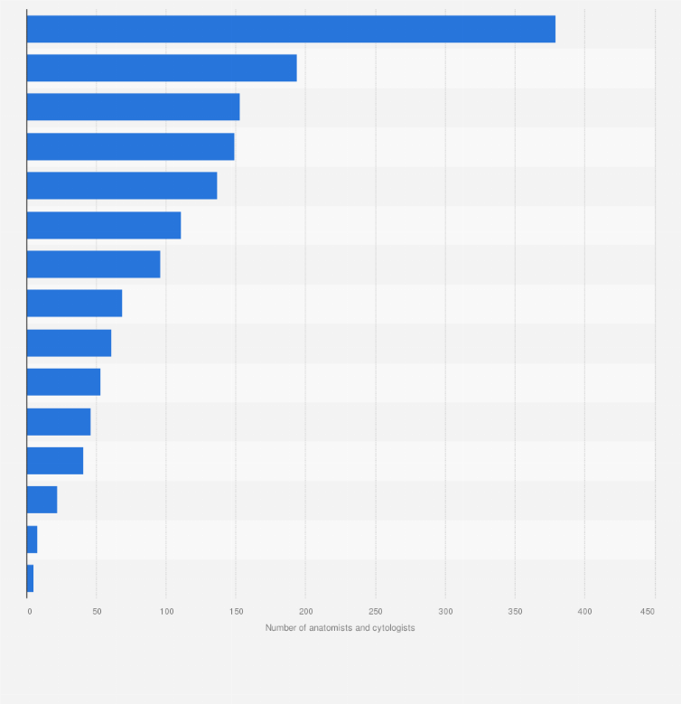Number of anatomists and cytologists by French region | Statista
