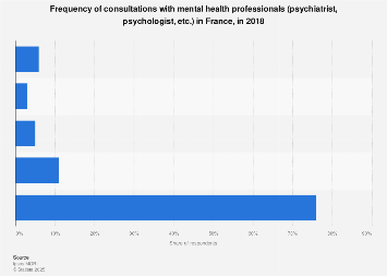 Frequency of visits to psychiatric professionals in France | Statista