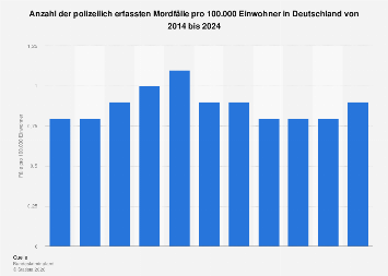 de.statista.com
