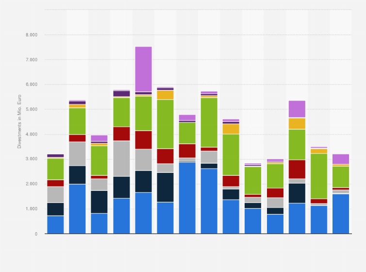Statistik: Private Equity-Divestments in Deutschland von 2010 bis 2023 nach Exit-Kanälen (in Millionen Euro)
