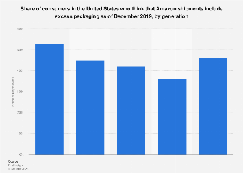 U.S. opinion Amazon excess packaging by generation 2019| Statista