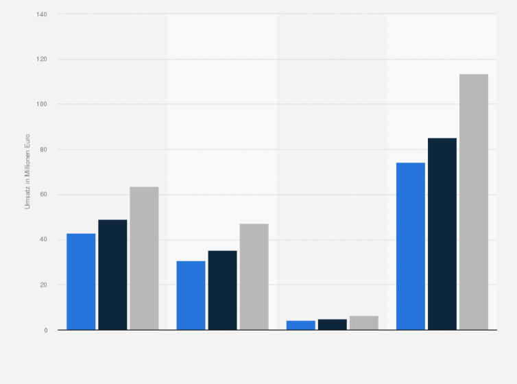 Statistik: Entwicklung des Umsatzes mit Fleischersatzprodukten in Deutschland nach Produktformen in den Jahren 2018 bis 2022 (in Millionen Euro)