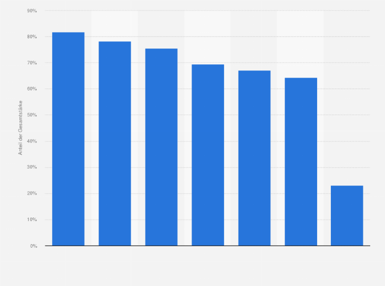 Statistik: Anteil der insgesamt für den Überfall auf die Sowjetunion abgestellten Kräfte der Wehrmacht von deren Gesamtstärke am 22. Juni 1941 nach Waffengattung [in Prozent]