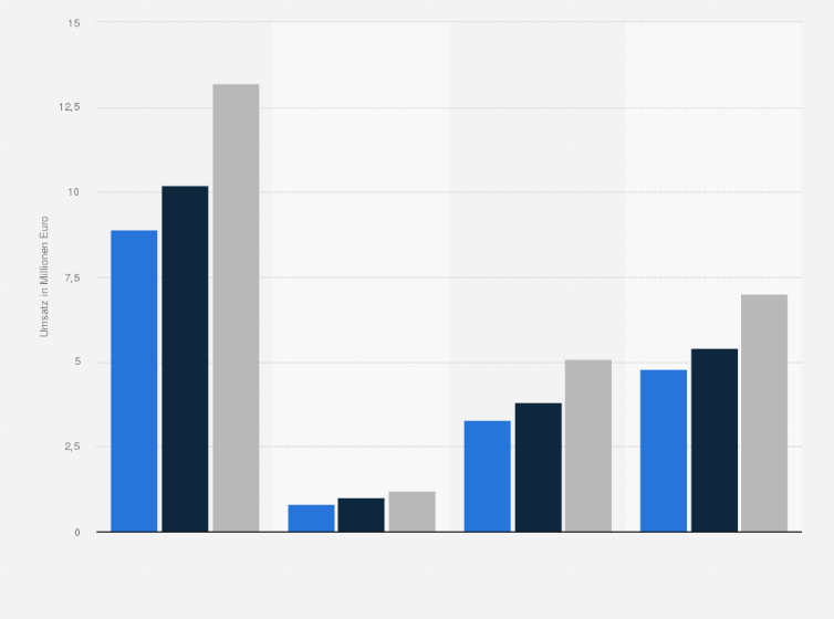 Statistik: Umsatzentwicklung mit Fleischersatzprodukten auf Gemüsebasis in Deutschland nach Produktformen in den Jahren 2018 bis 2022 (in Millionen Euro)