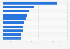 Leading buyer countries for German book publishing licenses in 2023