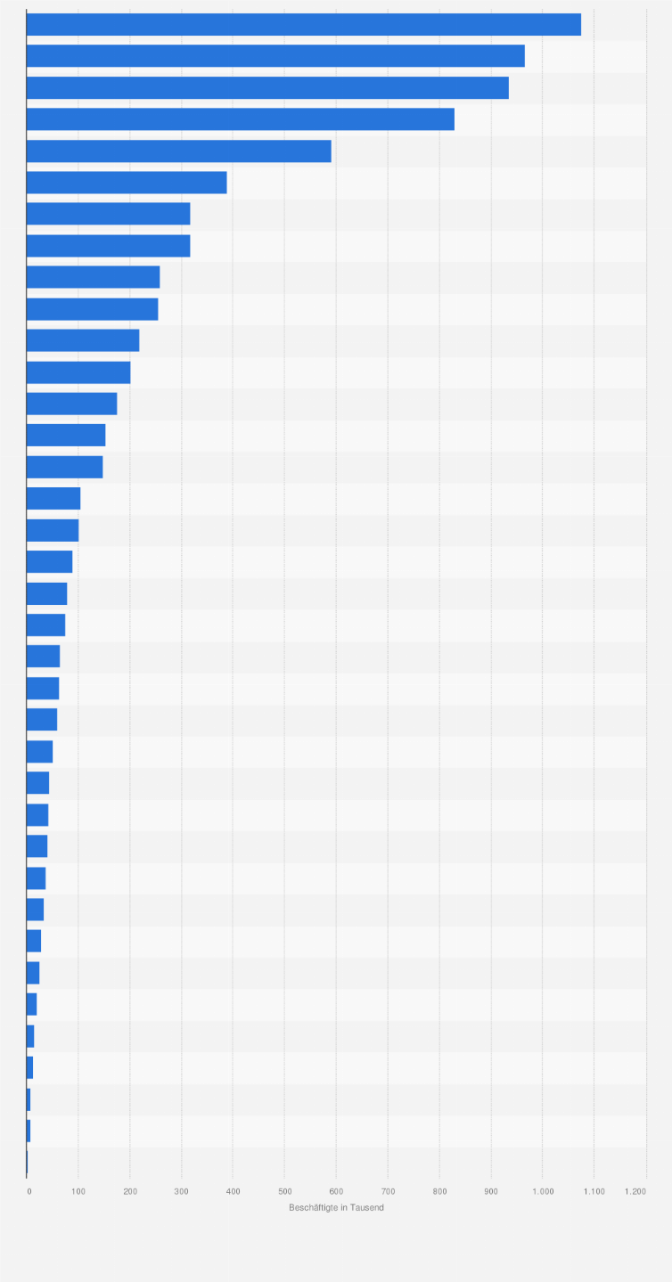 Statistik: Geringfügig Beschäftigte in Deutschland nach Berufsgruppen am 30. Juni 2023 (in 1.000)