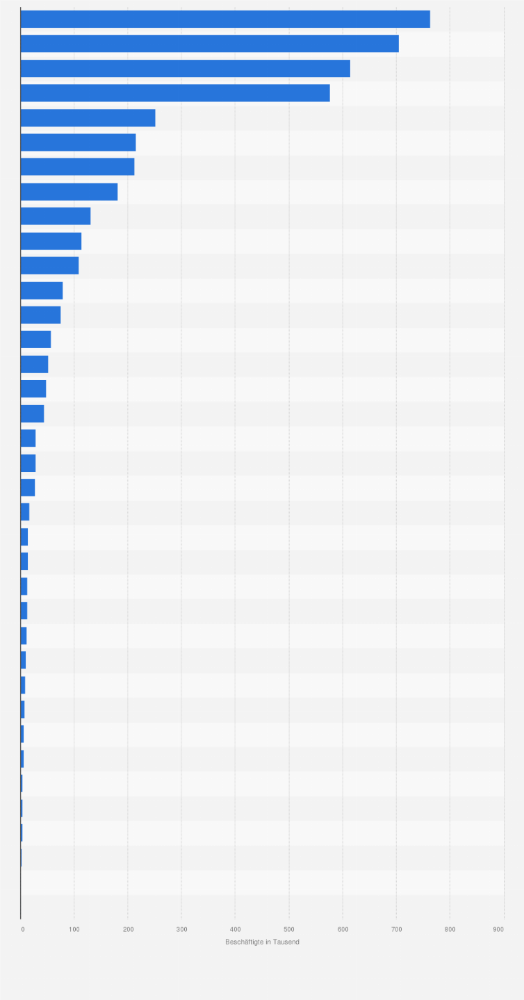Statistik: Geringfügig beschäftigte Frauen in Deutschland nach Berufsgruppen am 30. Juni 2024 (in 1.000)