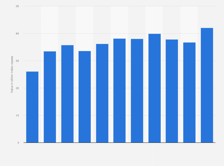 Statistic: Welspun India Home Textiles net fixed assets between financial year 2015 and 2025 (in billion Indian rupees)