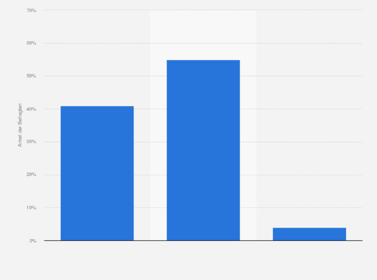 Statistik: Wie beurteilen Sie die Entwicklung der Kriminalität in Österreich?
