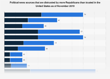 U S Political News Sources Distrusted By Republicans 2019 Statista