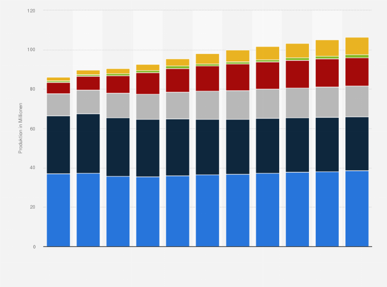 Statistik: Prognose der Anzahl produzierter Personenkraftwagen und leichter Nutzfahrzeuge im Zeitraum der Jahre 2015 bis 2025 (in Millionen)