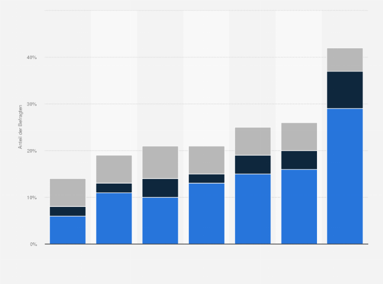 Statistik: Nutzen Sie bezahlpflichtige redaktionelle Online-Inhalte?