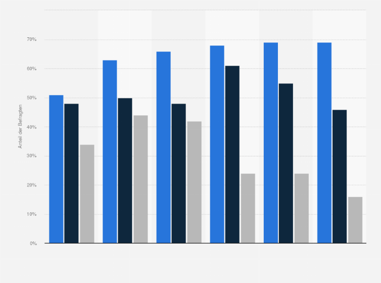 Statistik: Für welche Art von redaktionellen Online-Inhalten zahlen Sie? 