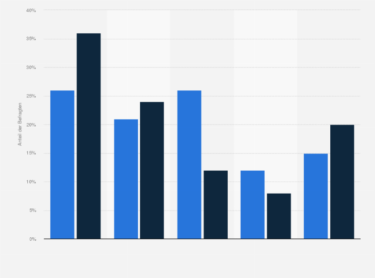 Statistik: Glücksspiele im Internet, wie Online-Poker oder Online-Casinos, die bisher illegal waren, sollen in Deutschland unter strengen Spielerschutz-Regeln künftig erlaubt werden. Befürworten Sie diese Reform oder lehnen Sie diese ab?