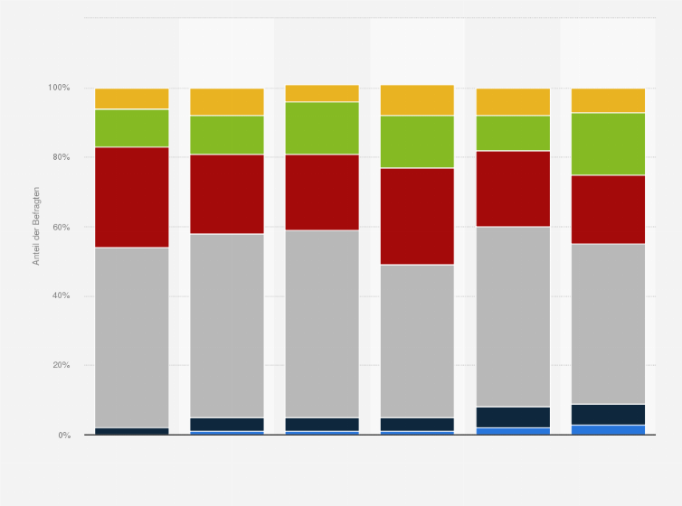Statistik: Umfrage zur Veränderung des Vertrauens in Online-Nachrichtenseiten gegenüber dem Vorjahr in ausgewählten Ländern weltweit im Jahr 2019