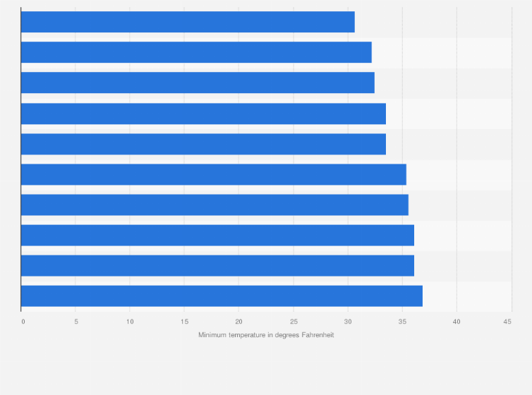 Statistic: Average minimum temperature in the United States in 2024, by select state (in degrees Fahrenheit)