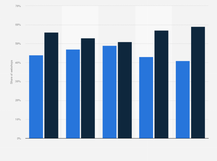 Statistic: Share of online shops with an offline store in Hungary from 2018 to 2022