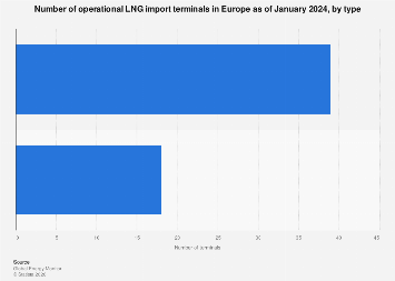 Europe: LNG import terminals by type 2024| Statista