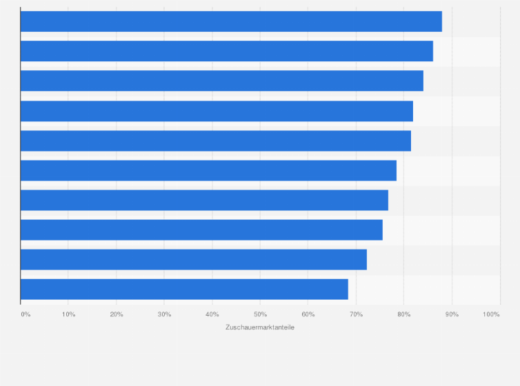 Statistik: Ranking der zehn erfolgreichsten Sportübertragungen in Deutschland nach Zuschauermarktanteilen in den Jahren 2000 bis 2009