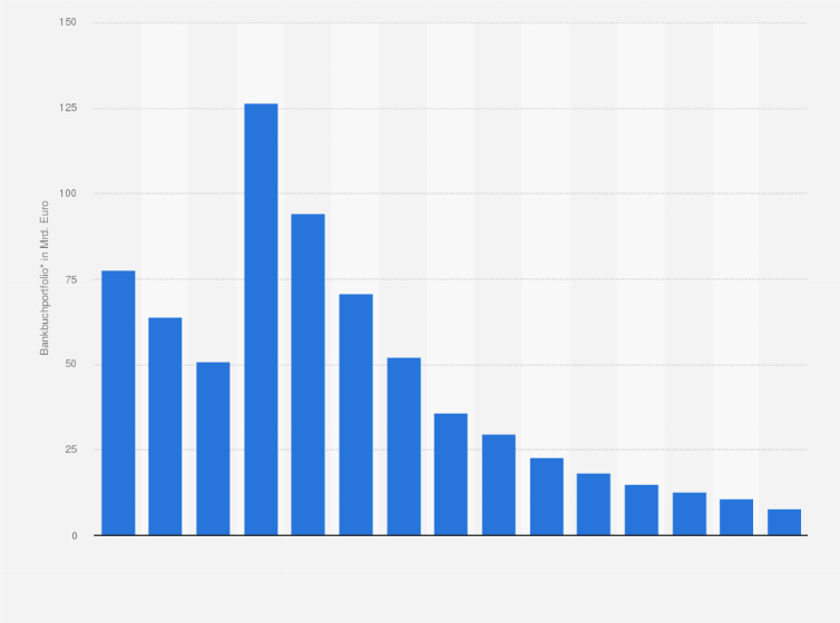 Statistik: Volumen der durch die Erste Abwicklungsanstalt (EAA) abzuwickelnden Risikopositionen der WestLB von 2009 bis 2022 (in Milliarden Euro)