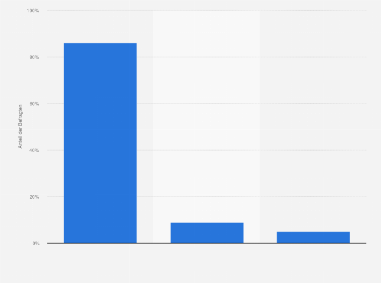 Statistik: Ist im letzten Jahr irgendetwas online/im Internet passiert, das schlimm für dich war oder dich sogar verstört hat? 