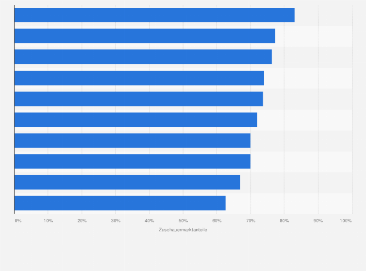 Statistik: Ranking der zehn erfolgreichsten Sportübertragungen in Deutschland nach Zuschauermarktanteilen in den Jahren 1992 bis 1999