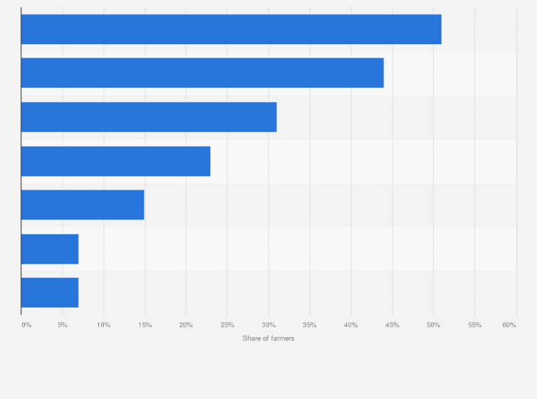 Statistic: Reasons for dissatisfaction for farmers in their relations with the agri-food industry in France in 2019