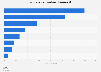 Main Occupations Romania 2019 Statista