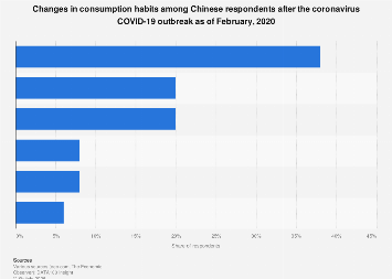 China: coronavirus COVID-19 effect on consumption desire 2020| Statista