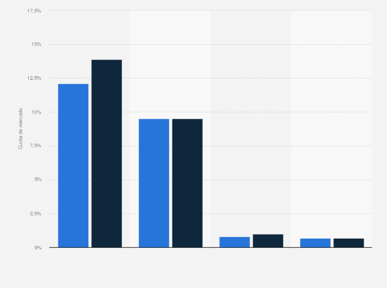 Estadística: Peso de las ventas de los diferentes tipos de juegos surcoreanos en la facturación de la industria mundial del videojuego en 2017 y 2018