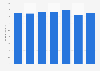 Sales of Meiko Network Japan Co., Ltd. from fiscal year 2015 to 2021 (in billion Japanese yen)