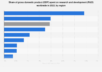 R&D spending as a share of GDP worldwide by region| Statista
