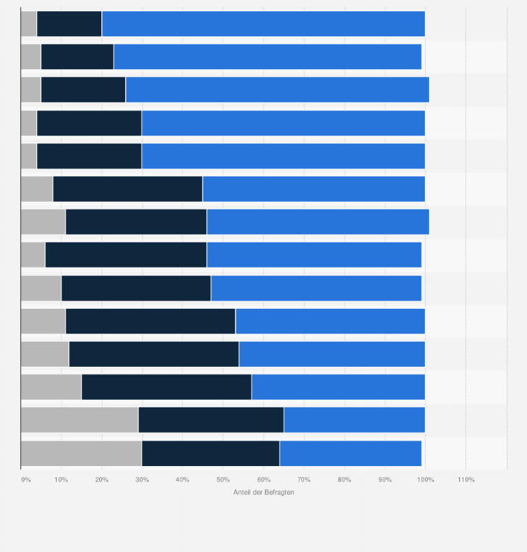 Statistik: Wie schätzen Sie die Handelshemmnisse in den folgenden Ländern ein? 