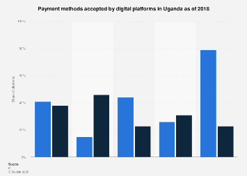Uganda Payment Methods For Digital Platforms 2018 Statista