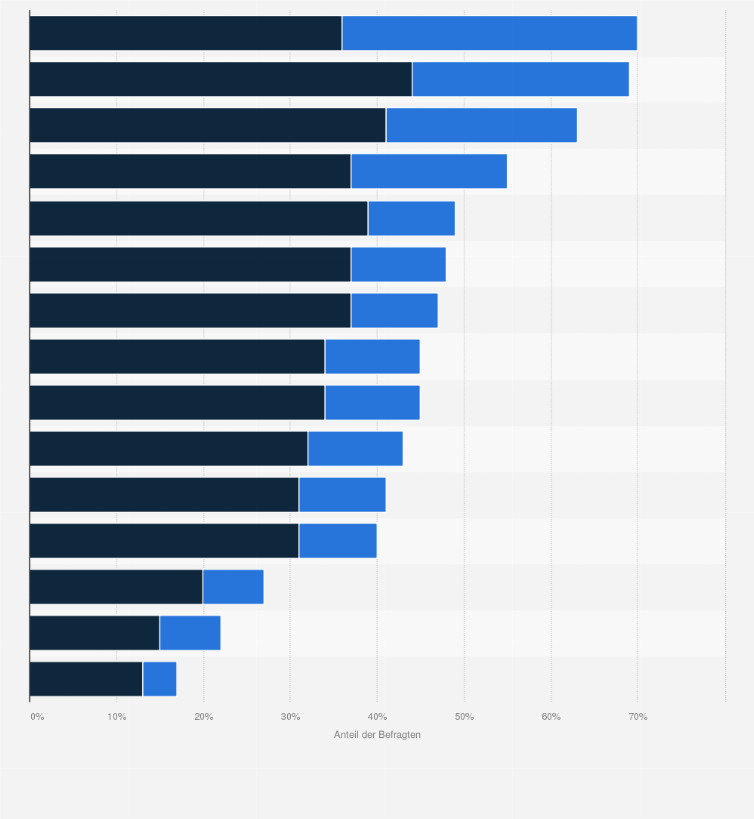 Statistik: Welche Faktoren hemmen die Exportfähigkeit Ihres Unternehmens?