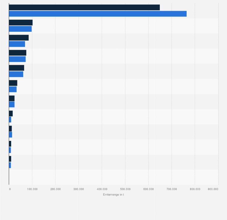 Statistik: Produktion der führenden Erzeugerländer von Haselnüssen weltweit in den Jahren 2022 und 2023 (in Tonnen)